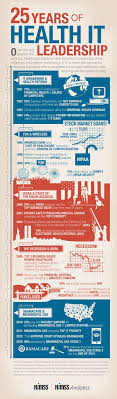 The History Of Health It Leaders Sbmi Informatics Blog Health Information Management Healthcare Infographics Health Technology