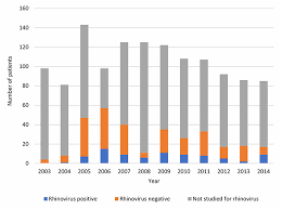 Clin infect dis, 1997, 25: Frontiers Characteristics Of Hospitalized Rhinovirus Associated Community Acquired Pneumonia In Children Finland 2003 2014 Medicine