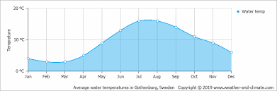 Länsstyrelsen västra götalands län, gothenburg. Climate And Average Monthly Weather In Fargelanda Vastra Gotaland Sweden