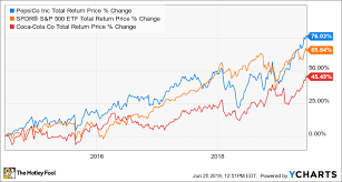 Is Pepsico Stock A Buy Today The Motley Fool