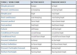 Table Of Active Tense And Their Passive Equivalents Learn