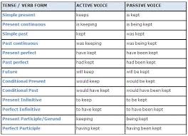 table of active tense and their passive equivalents learn