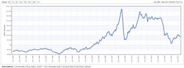Check spelling or type a new query. Indexmundi On Twitter Historical Commodity Prices Updated With May 17 Data Iron Ore Down 12 46 Urea Down 12 2 Details At Https T Co 249yaynlux Https T Co Toiz8jpkna