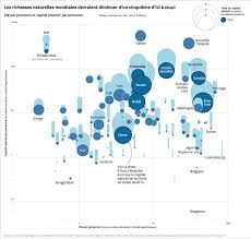 Infographie La Richesse Du Monde De Moins En Moins Naturelle Infographie Richesse Du Monde Richesse