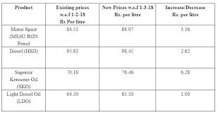 Global gasoline prices rose 2.2% on average during the second quarter of 2020 compared with the previous quarter. Petrol Price Increased By Rs3 56 To Rs88 07 Per Liter Business Dunya News