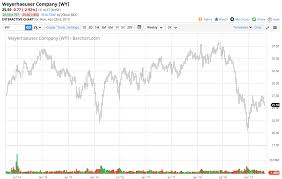 Lumber What A Difference A Year Makes Weyerhaeuser