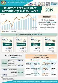 Although, according to unctad's world investment report 2020, fdi inflows decreased during the last two years, reaching usd 7,6 billion in 2019. Dosm On Twitter Foreign Direct Investment In Malaysia Expanded To Rm 31 7 Billion In 2019 Supported By Higher Investment From Japan Statsmalaysia Mystatsday Mycensus2020 Menghitungmalaysia Dataandamasadepankita Pastikanandadibanci Https T