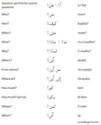 Arabic Tattoos And Meanings Tumblr Arabic Tattoos Archives Page 2 Of Learn Arabic Language English Language Learning Grammar Arabic Language