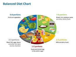 balance diet chart to ensure a healthy food habit healthy