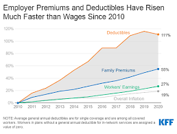 Check spelling or type a new query. Average Family Premiums Rose 4 To 21 342 In 2020 Benchmark Kff Employer Health Benefit Survey Finds Kff