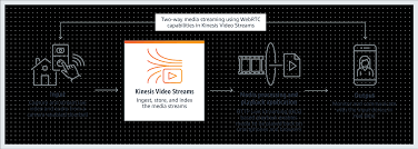 Jun 15, 2021 · viral kindness: Amazon Kinesis Video Streams Secure Video Ingestion For Analysis Storage Amazon Web Services