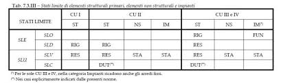 I dati prescritti in questa tabella sono di rilevante importanza nel momento della scelta dei corretti sistemi di giunzione a pavimento: Ntc 2018 L Analisi Degli Ingegneri Di Eucentre