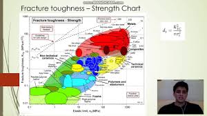 It is offered by the company granta design. Ashby Charts Materials Selection Youtube