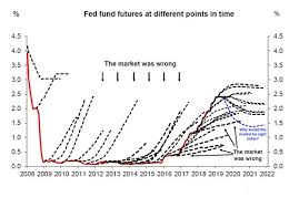 in one chart the market is terrible at predicting federal