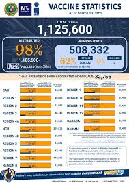 For the first fourteen days after getting a vaccination, you do not have significant levels of protection, then it increases gradually. Vaccine Statistics Doh Car