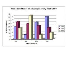 Ielts Bar Chart Modes Of Transport