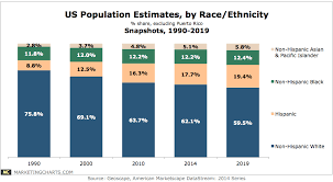 Us Population Estimates By Race Ethnicity 1990 2019 Chart