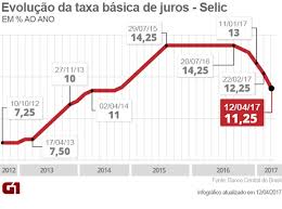 A taxa selic, é a taxa básica da economia brasileira, utilizada no financiamento de operações lastreadas, diárias e nos títulos públicos. Na 5Âª Queda Seguida Juro Basico Vai A 11 25 Ao Ano Menor Desde 2014 Economia G1