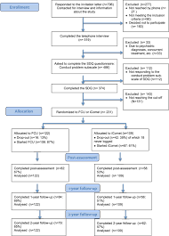 The triple p system is based on five core principles of positive parenting: Randomized Effectiveness Trial Of The Family Check Up Versus Internet Delivered Parent Training Icomet For Families Of Children With Conduct Problems Scientific Reports