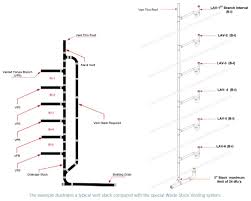 Soil pipe caps or plugs cover openings in soil pipes. Methods Of Venting Plumbing Fixtures And Traps In The 2021 International Plumbing Code Icc