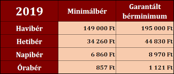 A minimálbér támogatói szerint a minimálbér segít az életszínvonal növelésében, és a vállalkozásokat hatékonyabb működésre ösztönzi (hogy ki tudják termelni a megnövekedett bérköltséget). Mekkora A Minimalber Es Garantalt Berminimum Osszege 2019 Ben Irisz Office