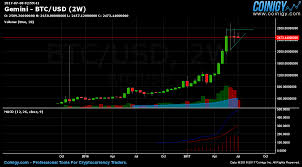 Gemini Btc Usd Chart Published On Coinigy Com On July 8th