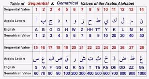 When all is said and done, alphabet is an enormous company hovering around a $2 trillion dollar valuation — this would put it alongside only two other u.s. . What Is A Numeral Gematrical Value Of The Arabic Alphabets Submission Org Your Best Source For Submission Arabic Alphabet Numerology Calculation Alphabet