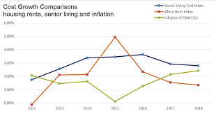 Competitive Market Keeps Senior Living Rate Growth In Check