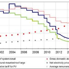 Here is it as well as other useful data about this kind of cryptocurrency. Fit For Pv Power And Electricity Prices In Germany Fraunhofer 2017 Download Scientific Diagram