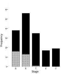 The most common symptom of vaginal cancer is abnormal vaginal bleeding. Elderly Women Above Screening Age Diagnosed With Cervical Cancer Have A Worse Prognosis Anticancer Research