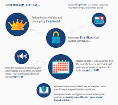 Oit Transformation Year In Review 2016