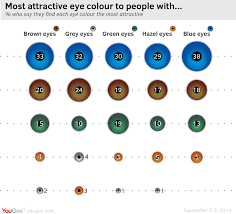 british public swoon for blue eyes yougov