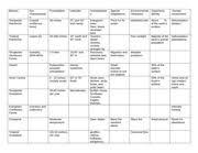 Biome Chart Biomes Key Characteristic S Coastal Coniferous