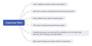 How will climate change impact specific areas of the world in the decades to come? Global Warming Mind Maps Understand Climate Change Edrawmind