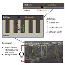 Clean and green energy, no toxic material contained. High Areal Energy Density 3d Lithium Ion Microbatteries Sciencedirect