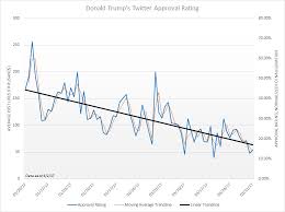 President Donald Trumps Twitter Approval Rating Oc