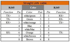 Cross over pinout a crossover cable utilizes two different rj45 pinouts for the two ends of. Rj45 Pinout Wiring Diagram For Ethernet Cat 5 6 And 7 Satoms
