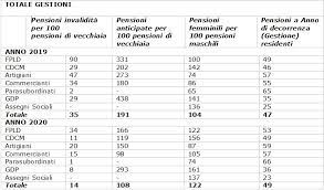 Anche se dopo il vertice europeo di bruxelles. Riforma Pensioni 2022 Cosa Fara Draghi Ne Parliamo Con Il Prof Cazzola Pensioni Per Tutti
