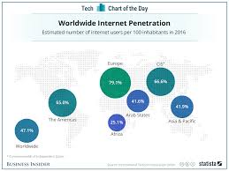 How Many People Have Internet Around The World Business Insider How To Get Innovation Technology Business Insider
