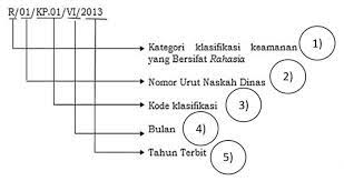 Bagian surat dinas tersebut adalah : Tata Kearsipan Tentang Penomoran Surat Berdasarkan Permendagri Nomor 78 Tahun 2012