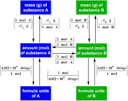 Are You Kidding Me How Can You Make This Look So Hard Teaching Chemistry Chemistry Covalent Bonding