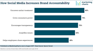 Social Media Gives Consumers Power To Increase Brands