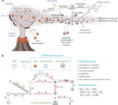 Persisting volcanic ash particles impact stratospheric SO2 lifetime and  aerosol optical properties | Nature Communications