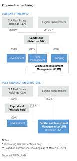 Aug 10, 2021 · capitaland launched singapore's first reit in 2002 and today, its stable of reits and business trusts comprises capitaland integrated commercial trust, ascendas real estate investment trust, ascott residence trust, capitaland china trust, ascendas india trust and capitaland malaysia mall trust. Capitaland To Form New Investment Entity Privatise Property Development Business In Key Restructuring Property News Top Stories The Straits Times