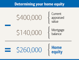 How To Calculate Your Home S Equity Build Upon It Home Equity Home Equity Loan Equity