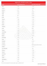 Chinas Regional Growth Disparities Are Increasing