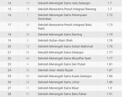 Semakan keputusan permohonan kemasukan ke sbp tingkatan 1 dan tingkatan 4 juga perlu dilakukan dengan membuat semakan secara dalam talian (online) melalui laman sesawang sistem semakan tawaran yang diaktifkan kepada akses pemohon pada tarikh yang akan dimaklumkan oleh. Keputusan Spm 2019 Ranking Sekolah Berasrama Penuh Sbp Bumi Gemilang