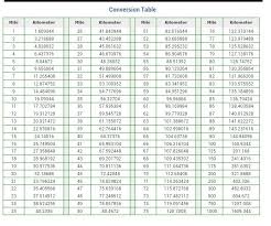 Conversion Table Miles To Kilometers Half Marathon