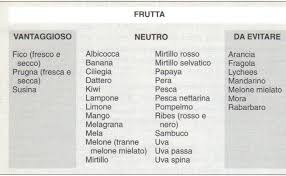 La dieta del gruppo sanguigno è uno stile alimentare salutare basato su alimenti freschi, naturali e tradizionali, combinati correttamente. Pin Su Gruppo Sanguigno