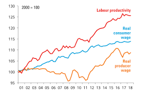 Productivity Is Up Why Not Wages Acuity